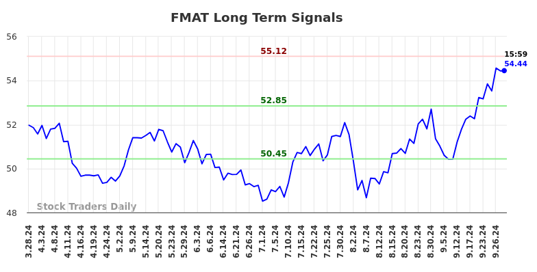 FMAT Long Term Analysis for September 30 2024