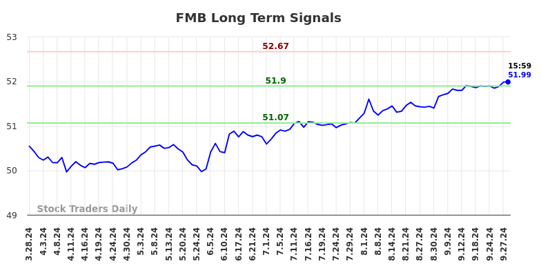 FMB Long Term Analysis for September 30 2024