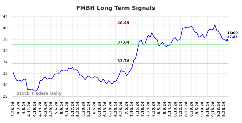 FMBH Long Term Analysis for September 30 2024