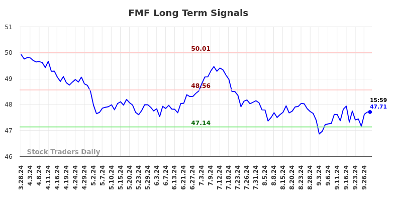 FMF Long Term Analysis for September 30 2024