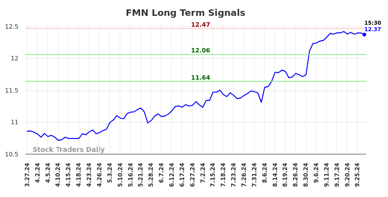 FMN Long Term Analysis for September 30 2024