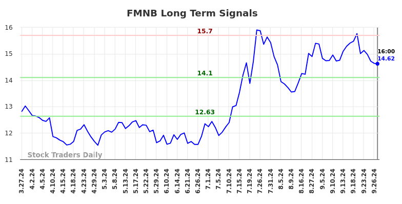 FMNB Long Term Analysis for September 30 2024