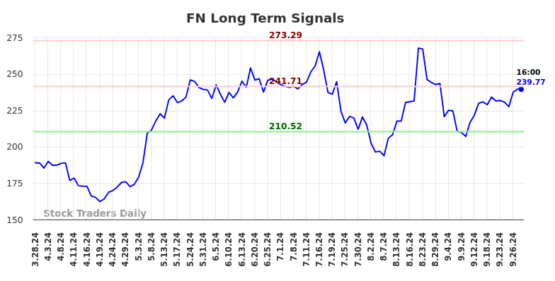 FN Long Term Analysis for September 30 2024