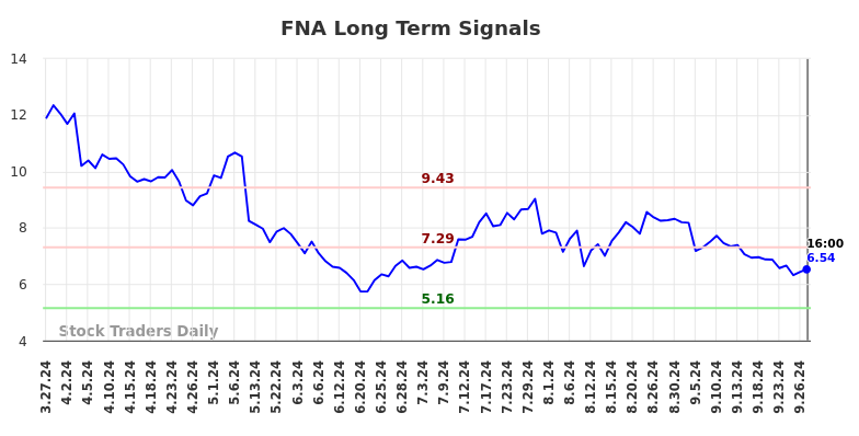 FNA Long Term Analysis for September 30 2024