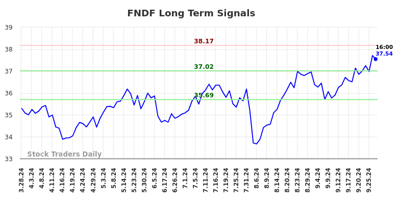 FNDF Long Term Analysis for September 30 2024