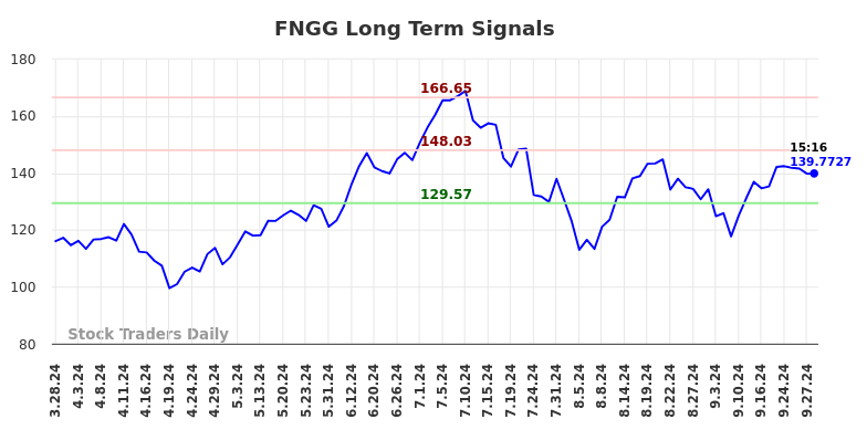 FNGG Long Term Analysis for September 30 2024