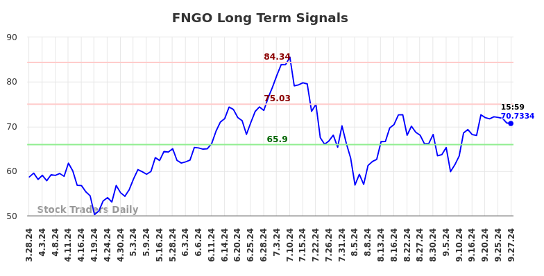 FNGO Long Term Analysis for September 30 2024