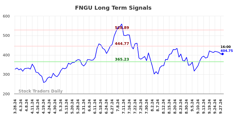 FNGU Long Term Analysis for September 30 2024