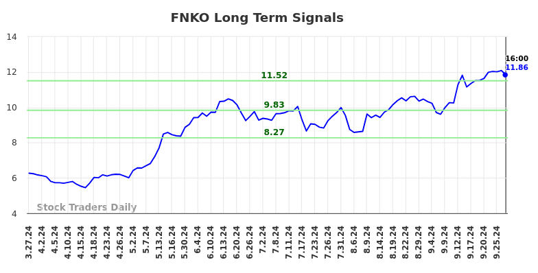 FNKO Long Term Analysis for September 30 2024