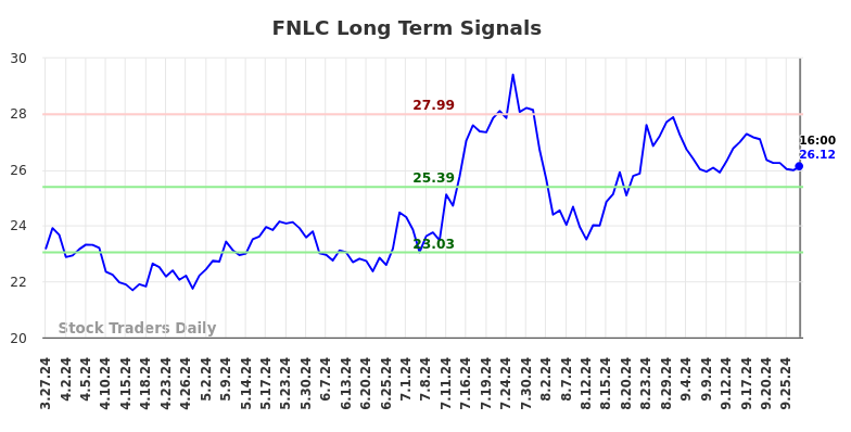 FNLC Long Term Analysis for September 30 2024