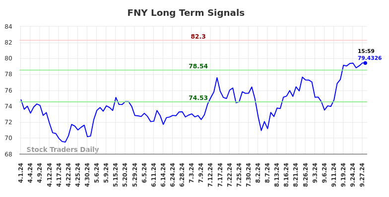 FNY Long Term Analysis for September 30 2024