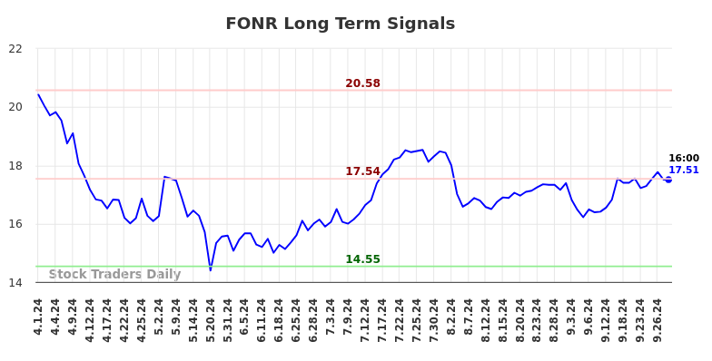 FONR Long Term Analysis for September 30 2024