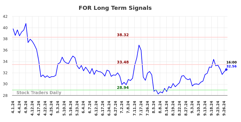 FOR Long Term Analysis for September 30 2024