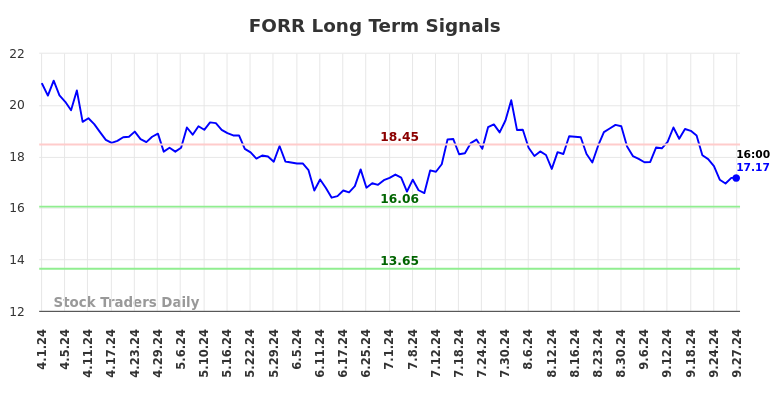 FORR Long Term Analysis for September 30 2024