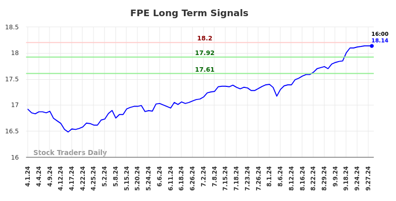 FPE Long Term Analysis for September 30 2024