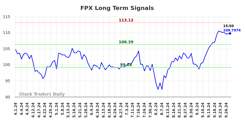 FPX Long Term Analysis for September 30 2024