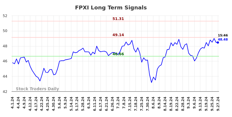 FPXI Long Term Analysis for September 30 2024