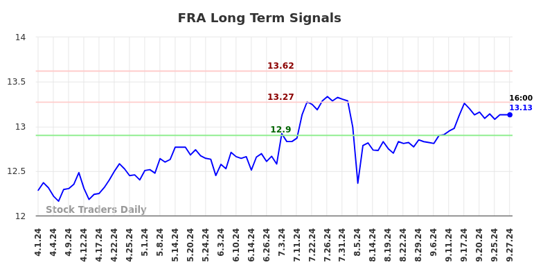 FRA Long Term Analysis for September 30 2024