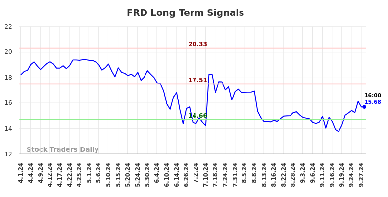 FRD Long Term Analysis for September 30 2024