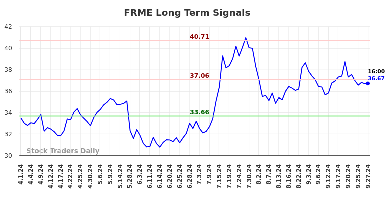 FRME Long Term Analysis for September 30 2024