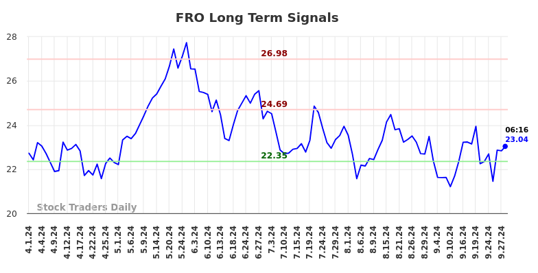 FRO Long Term Analysis for September 30 2024