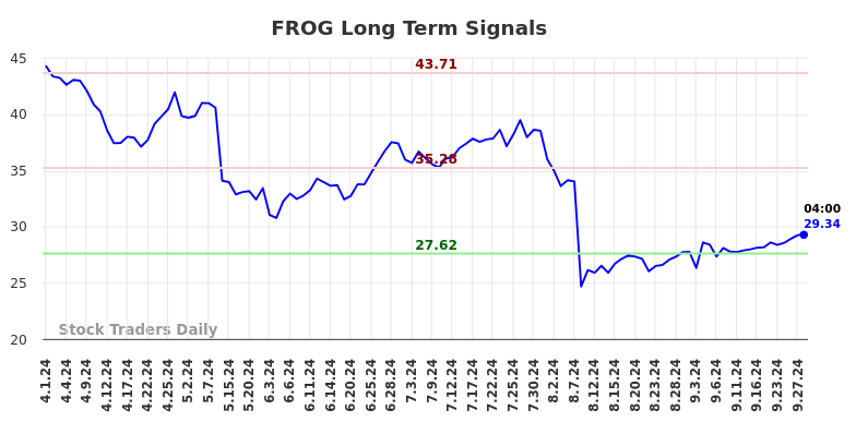 FROG Long Term Analysis for September 30 2024