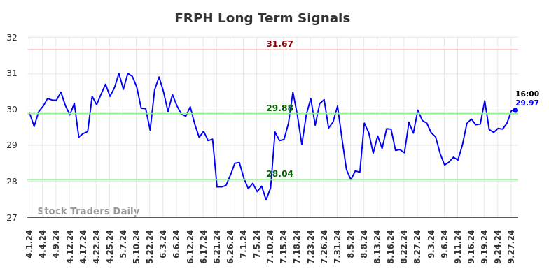 FRPH Long Term Analysis for September 30 2024