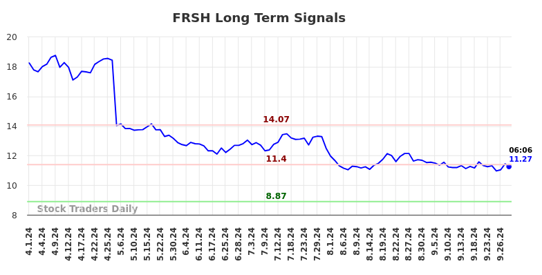 FRSH Long Term Analysis for September 30 2024