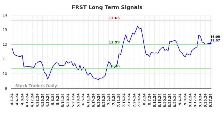 FRST Long Term Analysis for September 30 2024