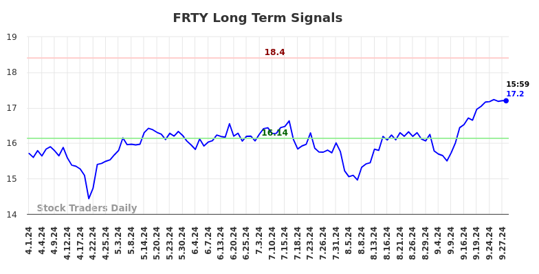 FRTY Long Term Analysis for September 30 2024