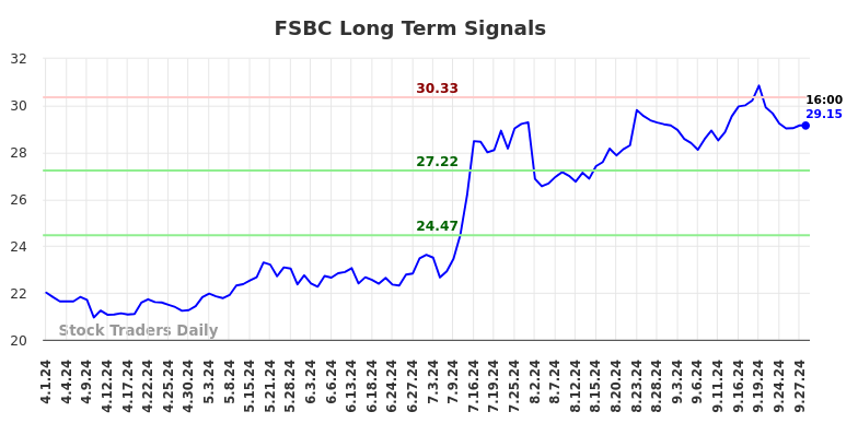 FSBC Long Term Analysis for September 30 2024