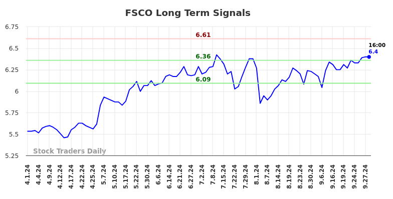 FSCO Long Term Analysis for September 30 2024