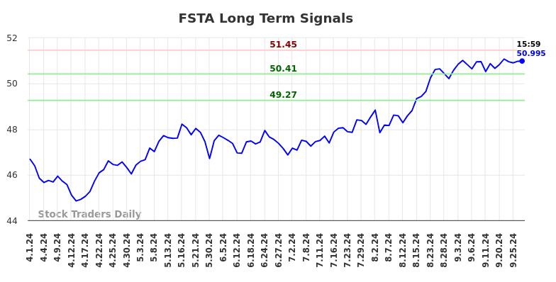 FSTA Long Term Analysis for September 30 2024