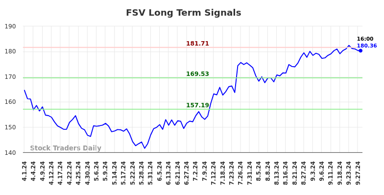 FSV Long Term Analysis for September 30 2024