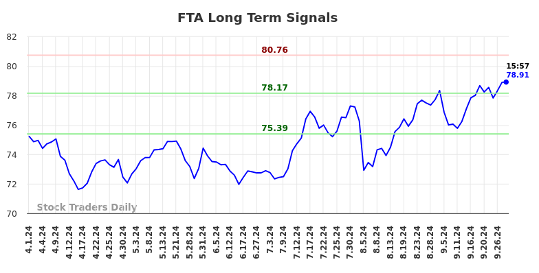 FTA Long Term Analysis for September 30 2024