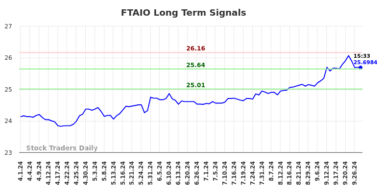 FTAIO Long Term Analysis for September 30 2024