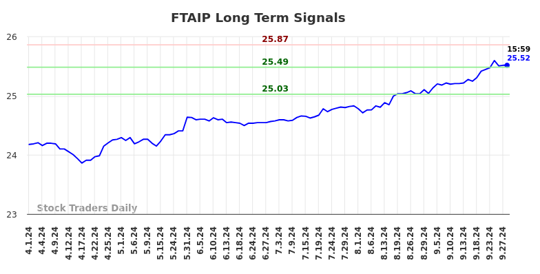 FTAIP Long Term Analysis for September 30 2024