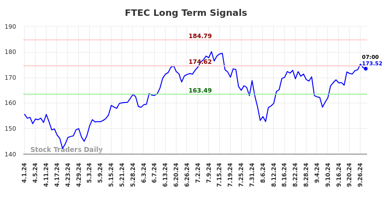 FTEC Long Term Analysis for September 30 2024