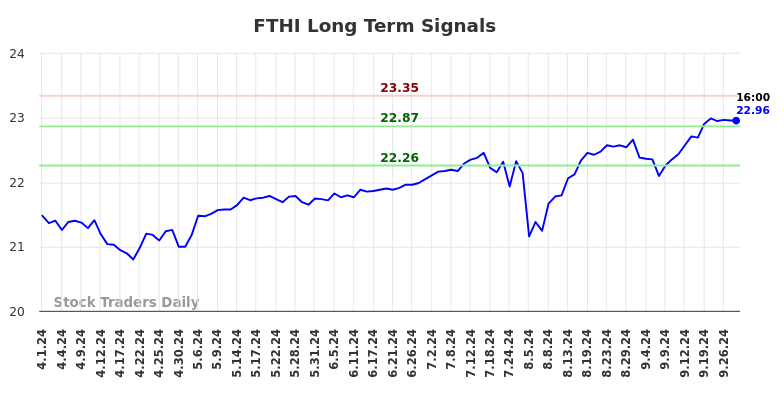 FTHI Long Term Analysis for September 30 2024