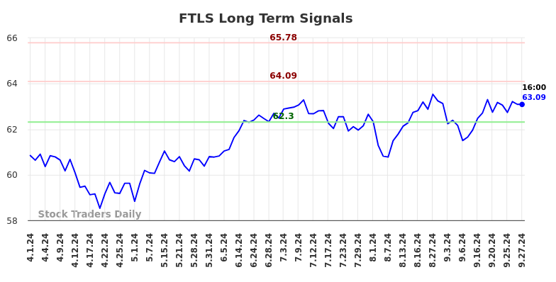 FTLS Long Term Analysis for September 30 2024