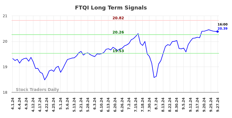 FTQI Long Term Analysis for September 30 2024