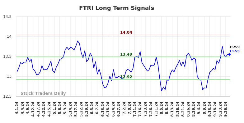 FTRI Long Term Analysis for September 30 2024