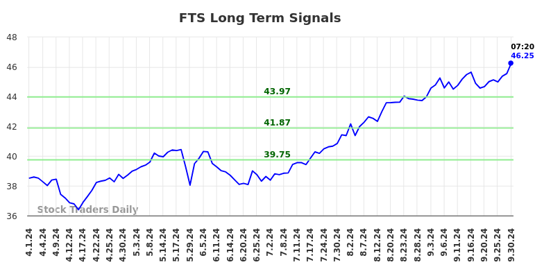 FTS Long Term Analysis for September 30 2024