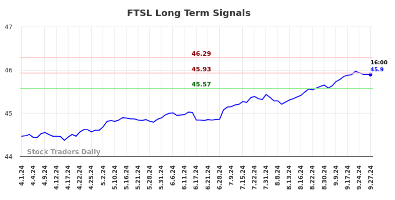 FTSL Long Term Analysis for September 30 2024