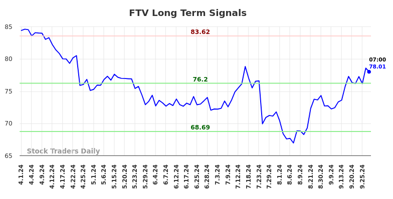 FTV Long Term Analysis for September 30 2024