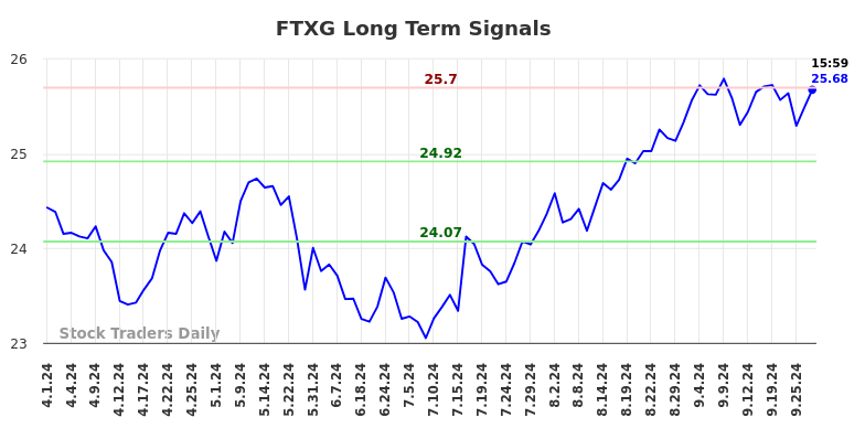 FTXG Long Term Analysis for September 30 2024