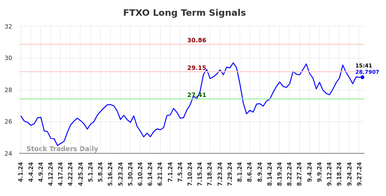 FTXO Long Term Analysis for September 30 2024