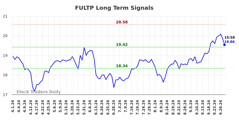 FULTP Long Term Analysis for September 30 2024