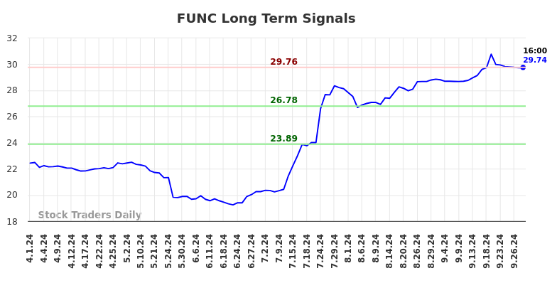 FUNC Long Term Analysis for September 30 2024