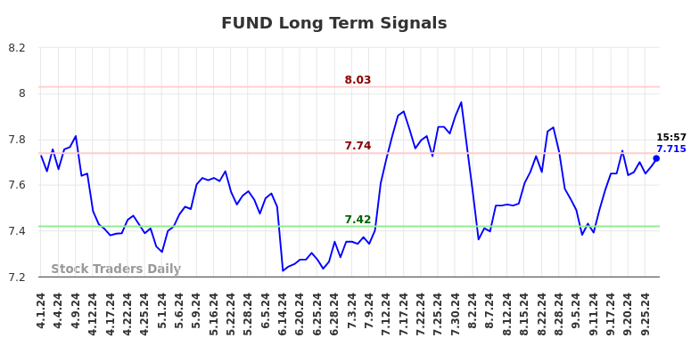 FUND Long Term Analysis for September 30 2024